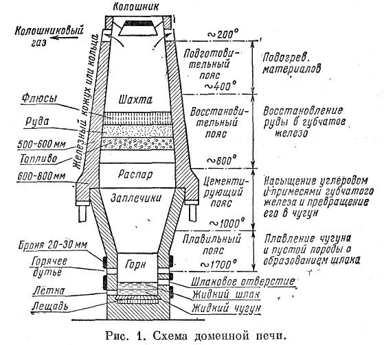 Европейская металлургия от костра до мартена - 5