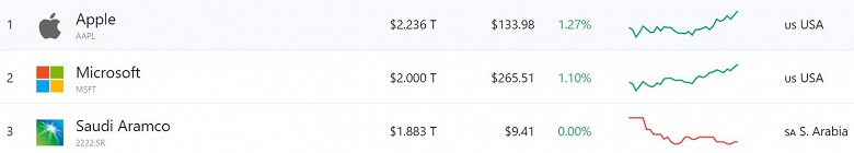 Рыночная капитализация Microsoft превысила отметку в 2 триллиона долларов. Теперь она стоит как Nvidia, Samsung, Visa и Tesla вместе взятые