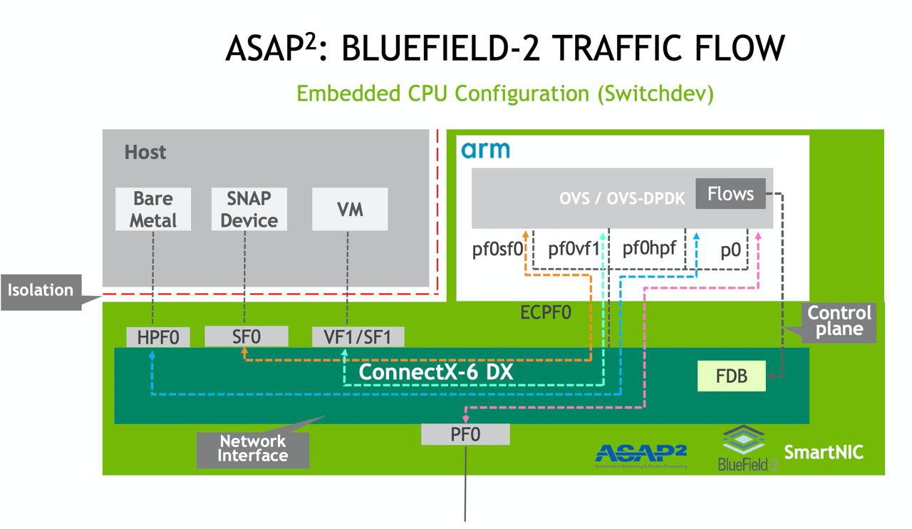 NVIDIA BlueField 2: Эмуляция NVMe - 4