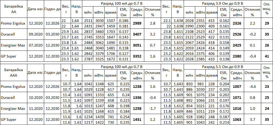 Щелочные батарейки по 8 рублей - 10