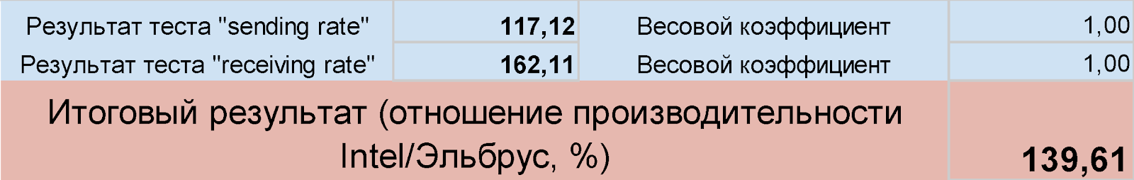 Тесты «Эльбрус» для энтерпрайз-приложений: а они в порядке для догоняющих - 22