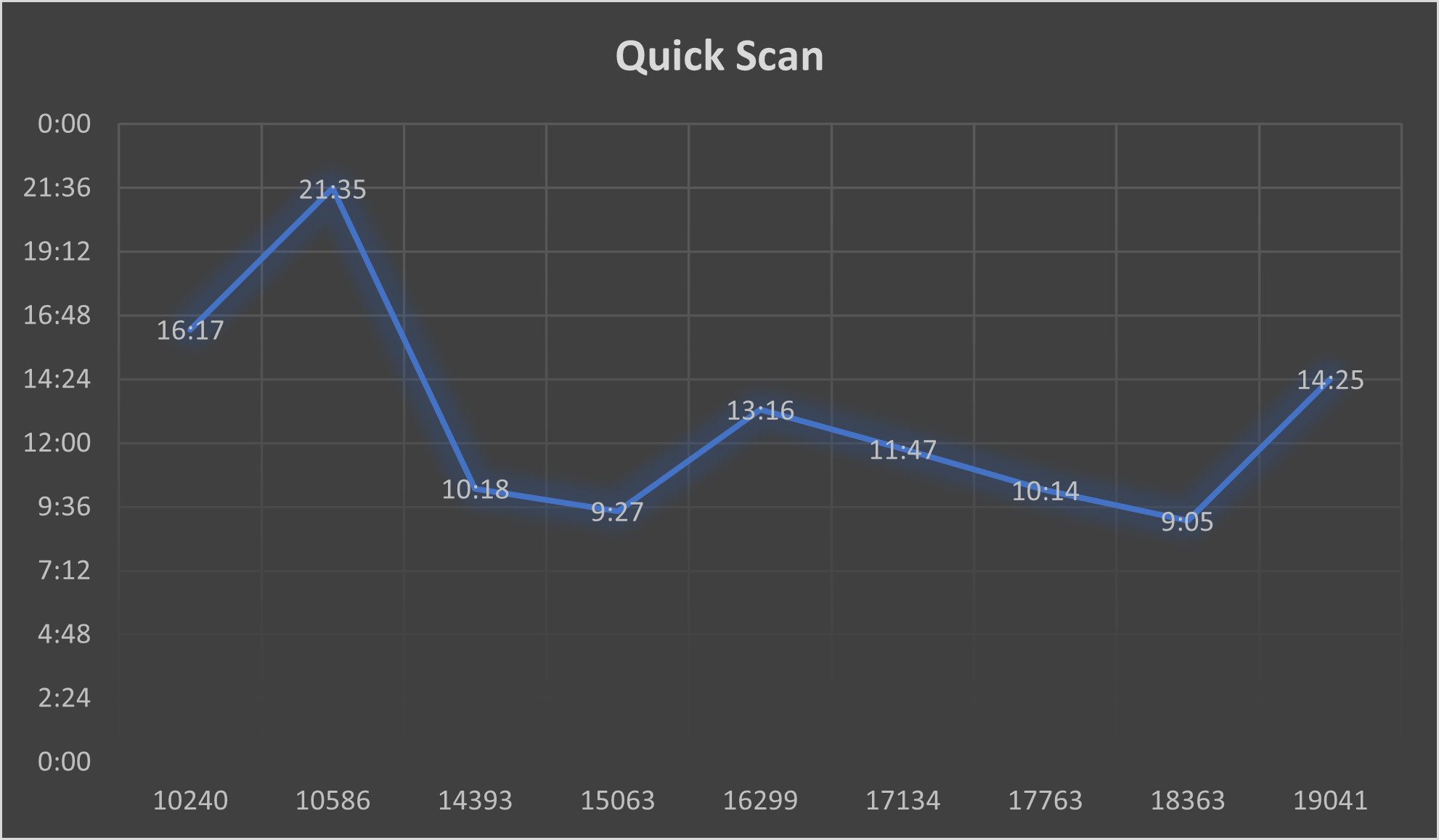 Исследование: становилась ли Windows 10 медленнее с каждым feature update? - 10 Исследование: становилась ли Windows 10 медленнее с каждым feature update? - 10