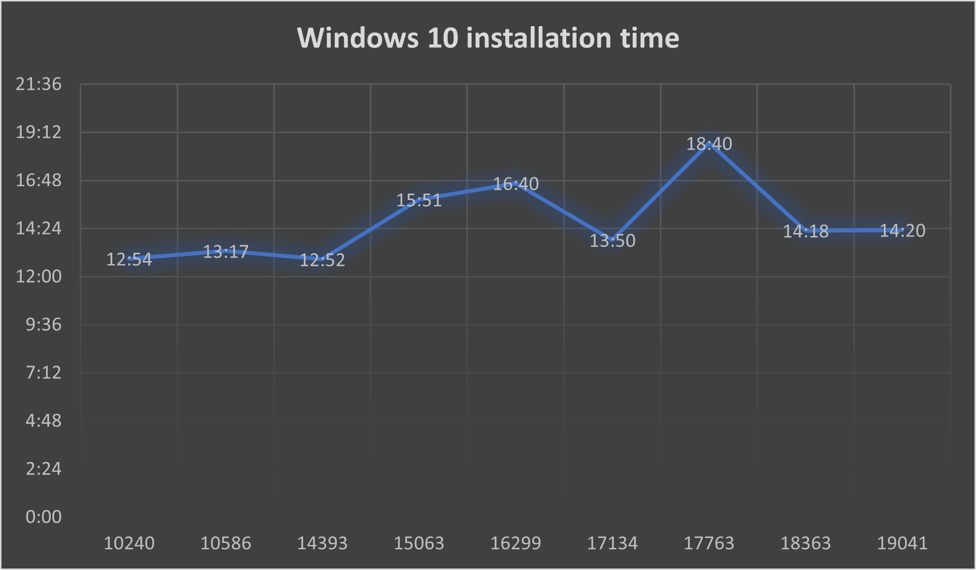 Исследование: становилась ли Windows 10 медленнее с каждым feature update? - 2