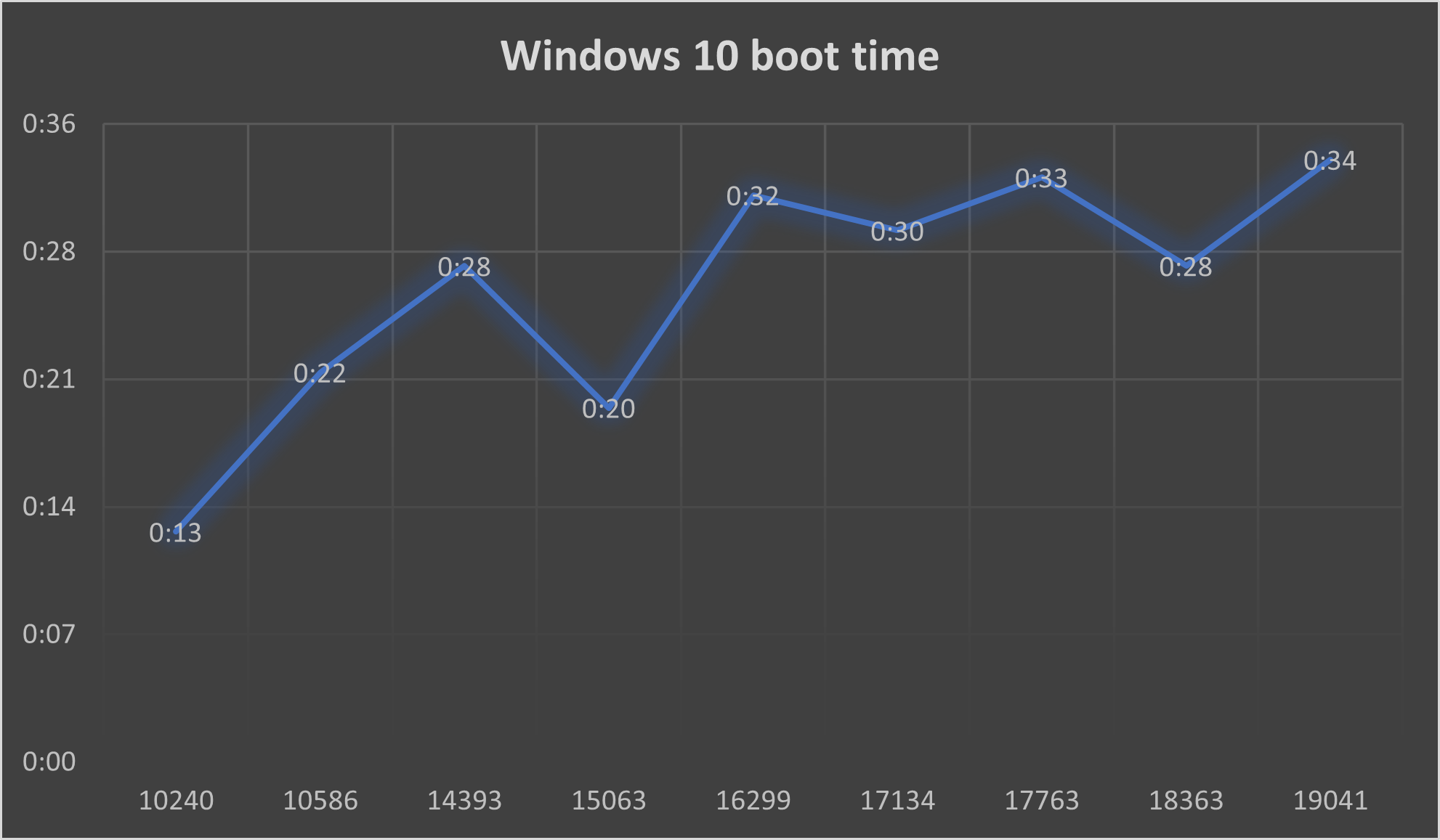 Исследование: становилась ли Windows 10 медленнее с каждым feature update? - 3
