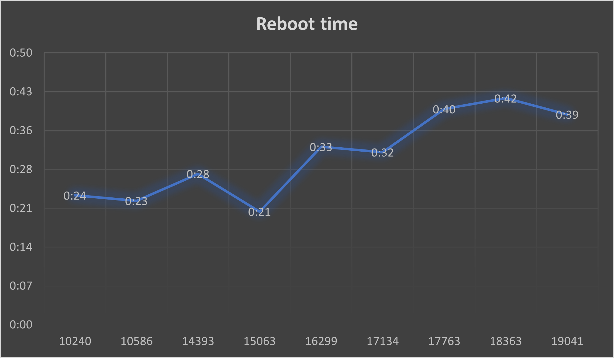 Исследование: становилась ли Windows 10 медленнее с каждым feature update? - 4 Исследование: становилась ли Windows 10 медленнее с каждым feature update? - 4