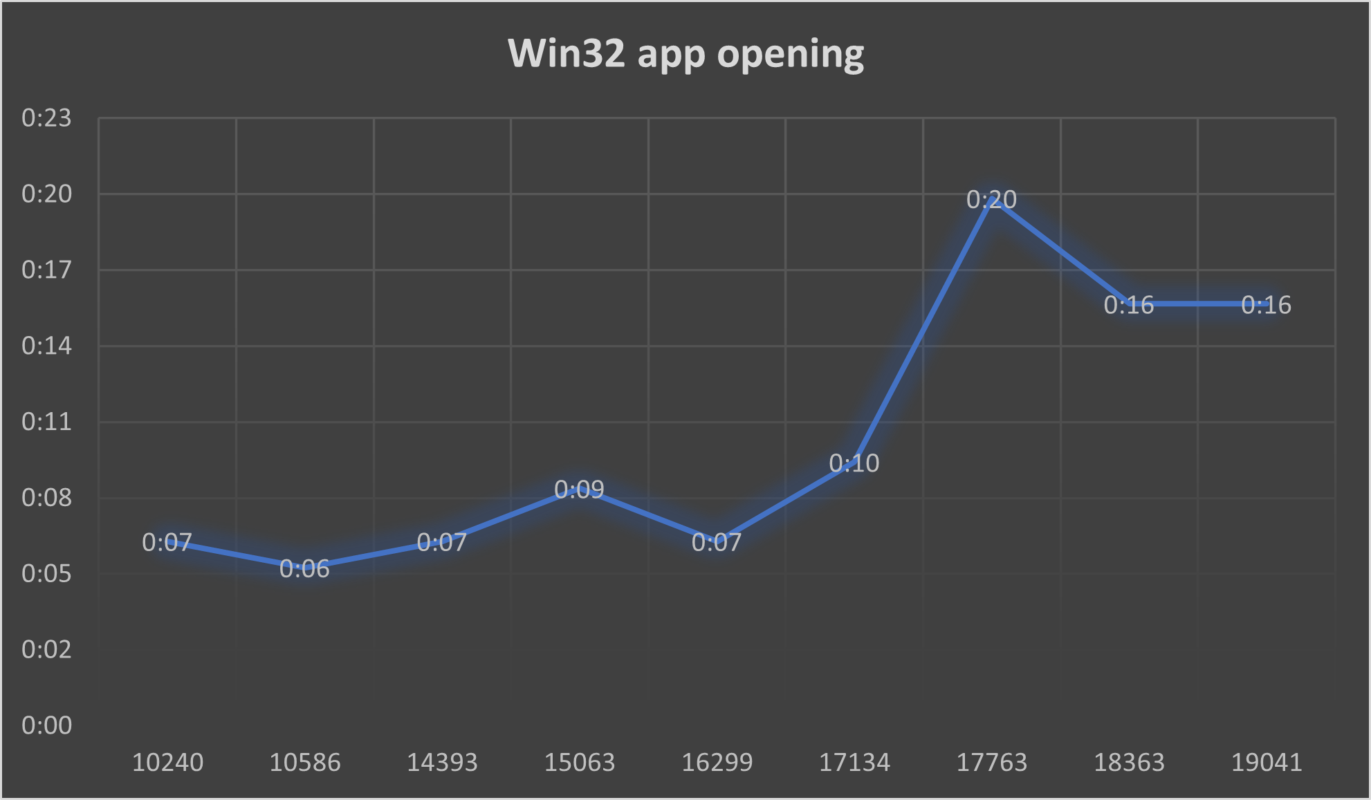Исследование: становилась ли Windows 10 медленнее с каждым feature update? - 5 Исследование: становилась ли Windows 10 медленнее с каждым feature update? - 5