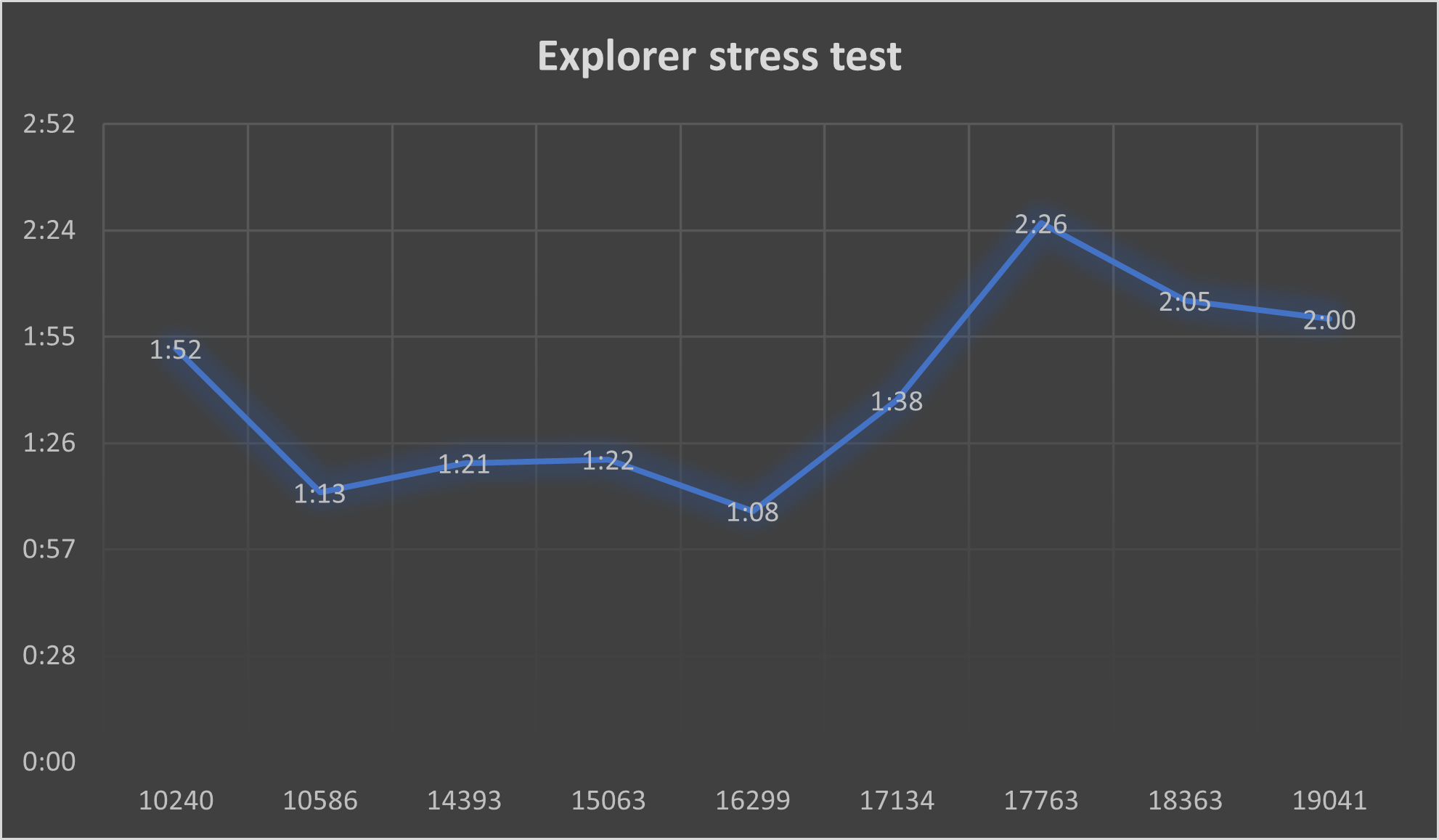 Исследование: становилась ли Windows 10 медленнее с каждым feature update? - 9 Исследование: становилась ли Windows 10 медленнее с каждым feature update? - 9