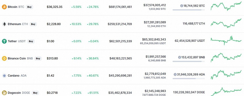 Bitcoin и Ethereum принялись активно дорожать