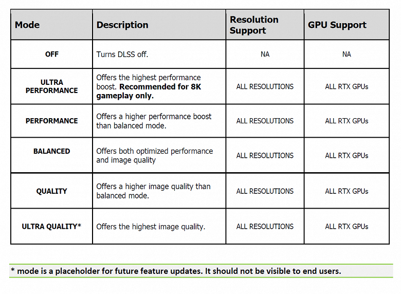 &laquo;Магическая&raquo; технология Nvidia DLSS станет лучше благодаря AMD FSR. В ней появится режим Ultra Quality