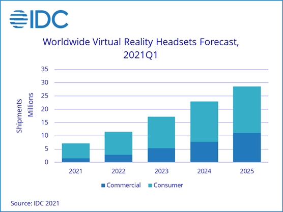 По данным IDC, Facebook лидирует на рынке гарнитур VR в первом квартале 2021 года