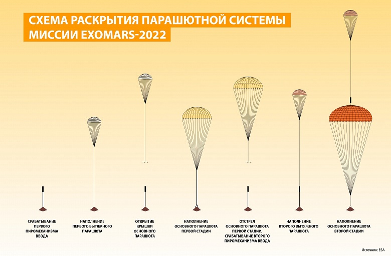 Парашют ExoMars 2022 для высадки на Марс повредился, но испытания впервые признаны успешными после неудачных попыток в 2019 и в 2020 годах 