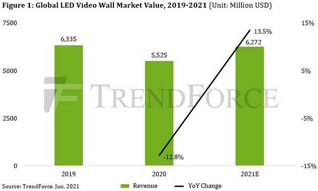 Светодиодных видеостен в этом году будет продано на 6,27 млрд долларов 