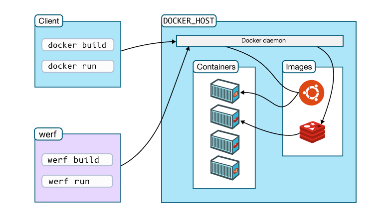 werf vs Docker. Чем лучше собирать образы - 2