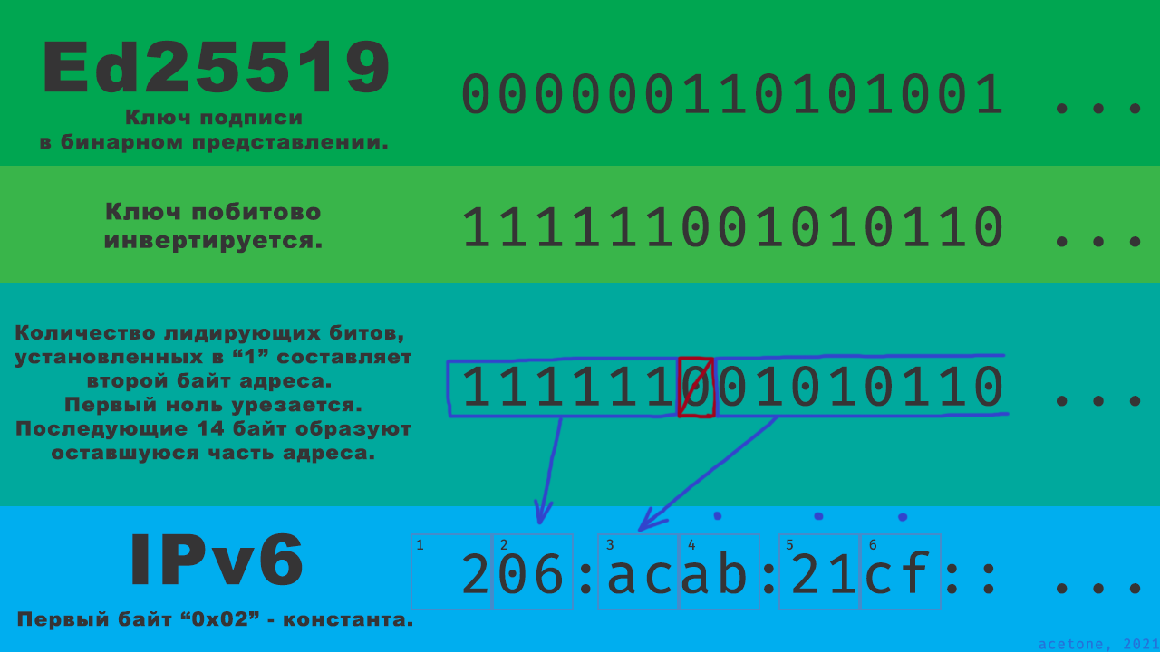 Yggdrasil Network 0.4 — Скачок в развитии защищенной самоорганизующейся сети - 3