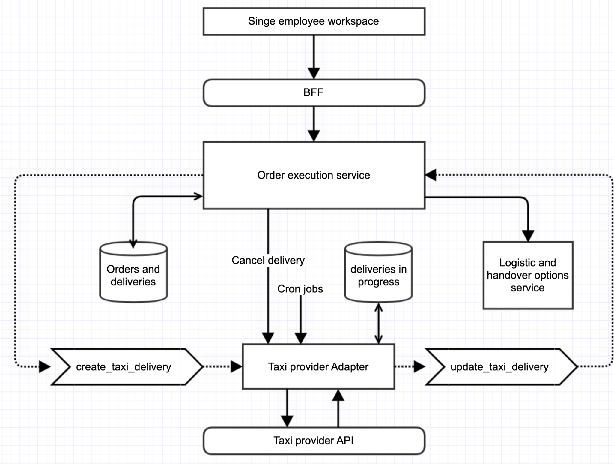 Как мы запускали сервис доставки товаров на такси - 4 Как мы запускали сервис доставки товаров на такси - 4