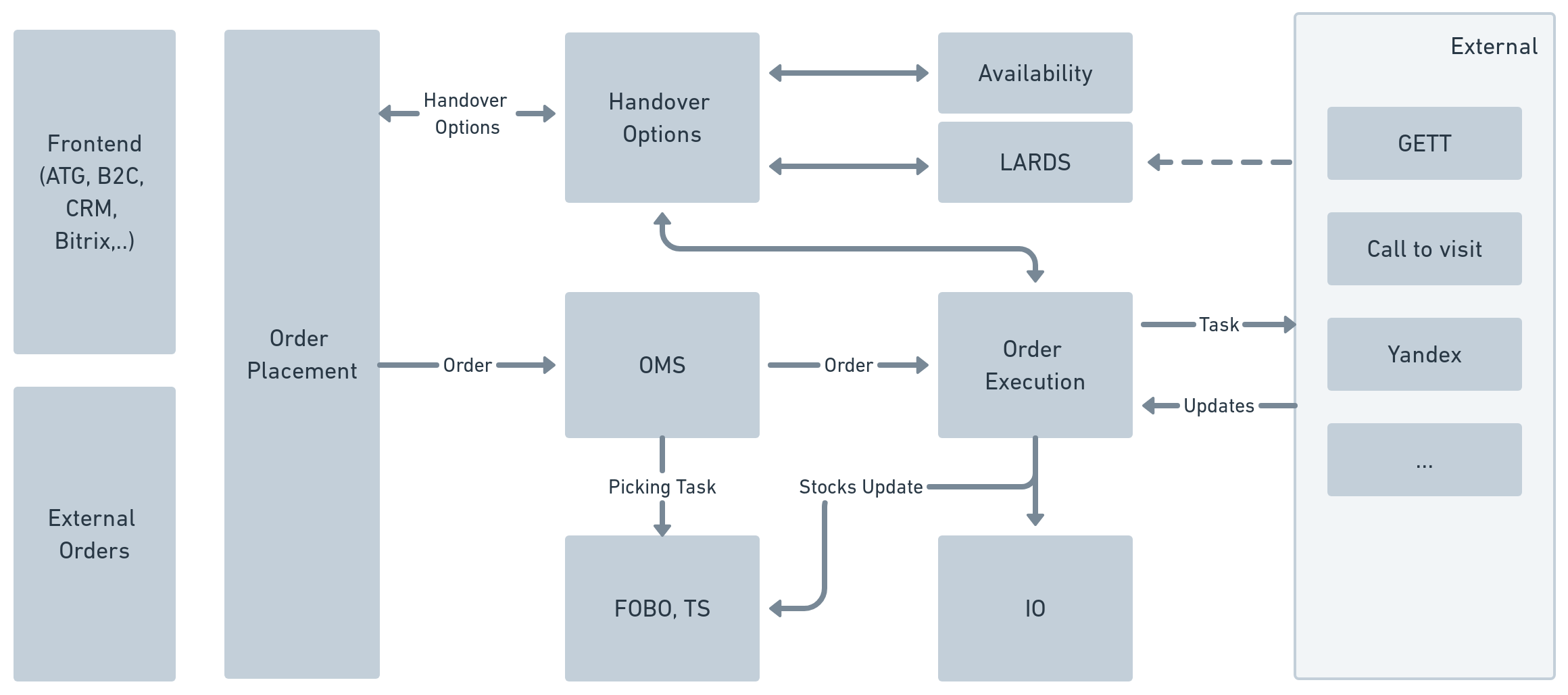 Как мы запускали сервис доставки товаров на такси - 7 Как мы запускали сервис доставки товаров на такси - 7