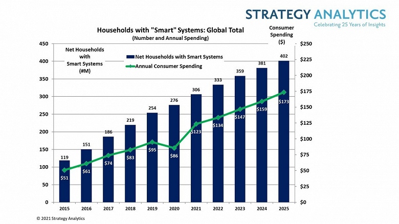 В Strategy Analytics уверены, что рост мирового рынка умных домов возобновится в этом году