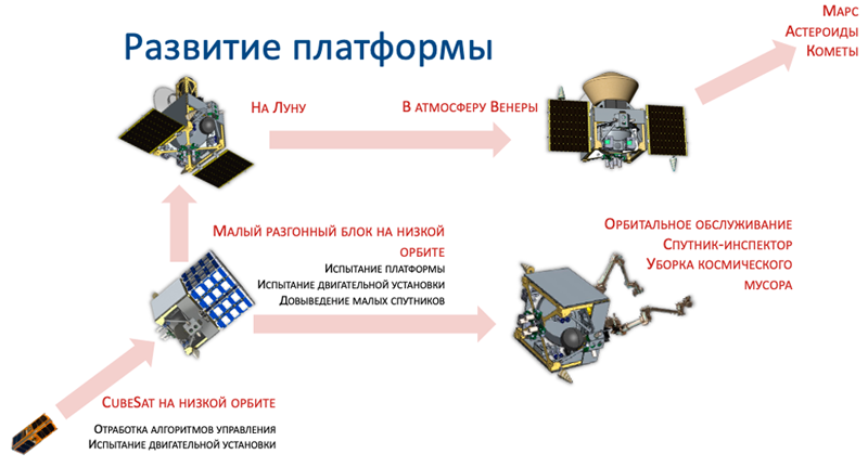 Проект Лунного микроспутника готов! Что дальше? - 4