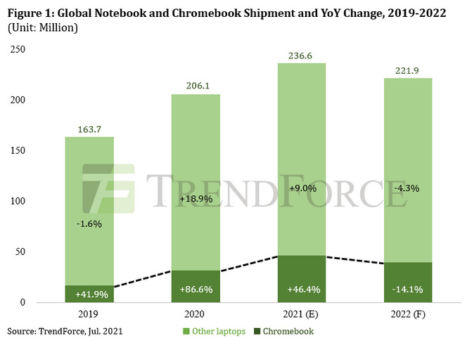 В этом году ожидаются рекордно высокие поставки ноутбуков - 1 В этом году ожидаются рекордно высокие поставки ноутбуков