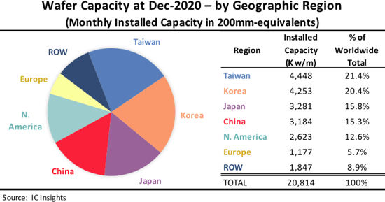На Тайване сосредоточена 21,4% мирового производства полупроводниковой продукции