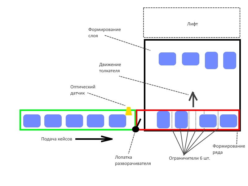 Упрощенная схема работы паллетайзера, вид сверху