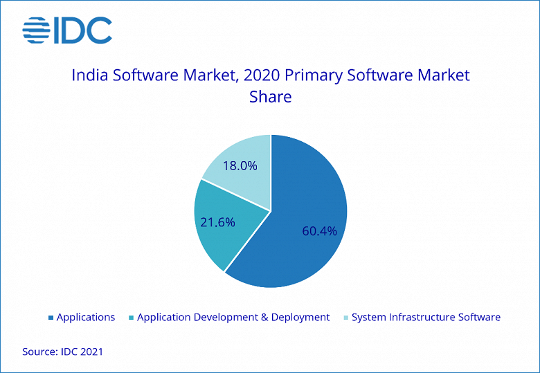 Выручка на индийском рынке программного обеспечения в этом году достигнет 7,6 млрд долларов