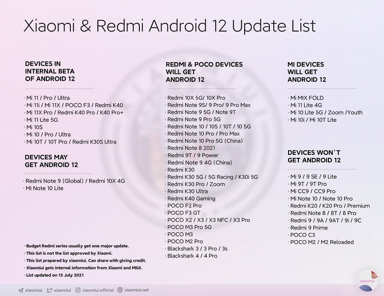 Redmi 9T, Redmi Note 9 4G и Redmi 9 Power получат Android 12, а Poco M2, M2 Reloaded и Poco C3 – нет. Обновленный список смартфонов Xiaomi, Redmi и Poco, которые получат Android 12