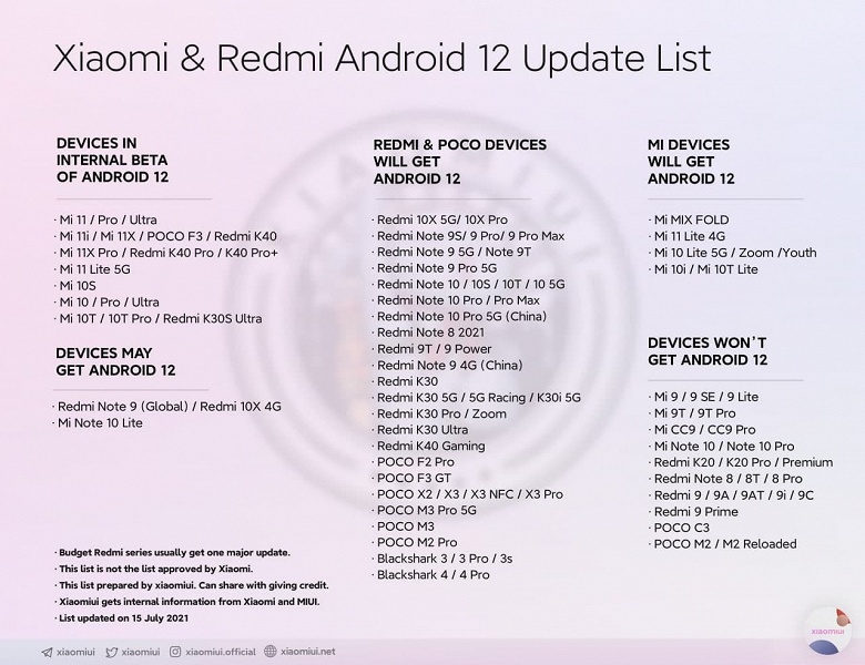 Redmi 9T, Redmi Note 9 4G и Redmi 9 Power получат Android 12, а Poco M2, M2 Reloaded и Poco C3 – нет. Обновленный список смартфонов Xiaomi, Redmi и Poco, которые получат Android 12 - 1 Redmi 9T, Redmi Note 9 4G и Redmi 9 Power получат Android 12, а Poco M2, M2 Reloaded и Poco C3 – нет. Обновленный список смартфонов Xiaomi, Redmi и Poco, которые получат Android 12