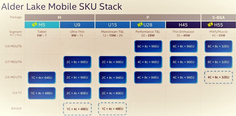 В планах Intel выход мобильных и настольных процессоров Alder Lake с поддержкой vPro намечен на первый квартал 2022 года