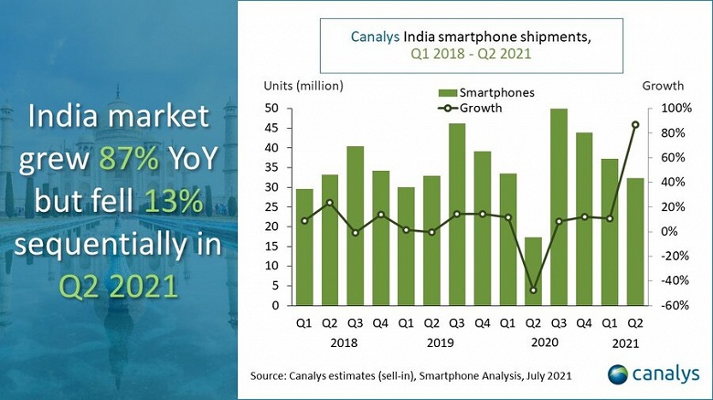 Индийский рынок смартфонов упал на 13%