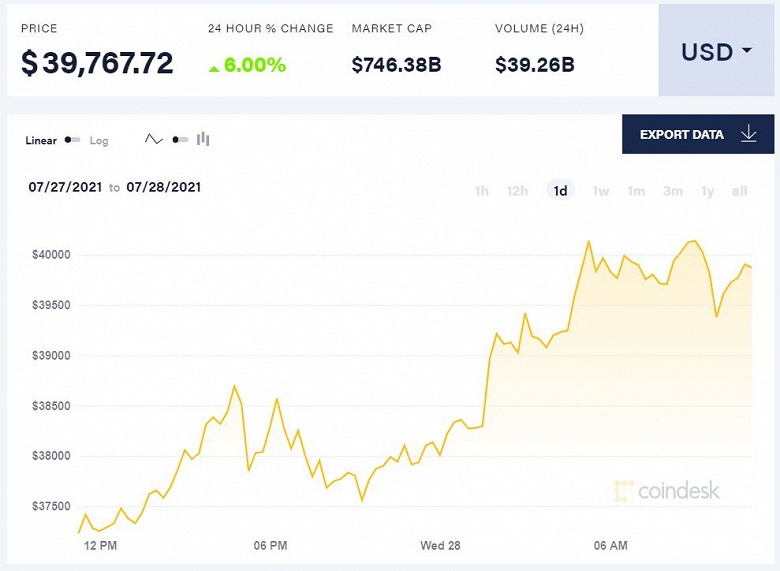 Bitcoin снова взял высоту 40 000 долларов и снова не смог на ней удержаться