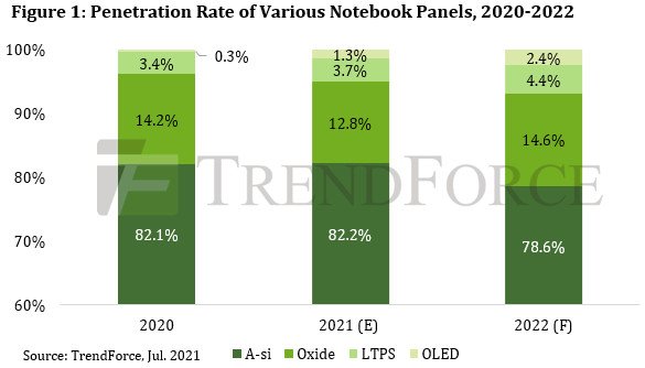 В этом году на панели OLED придется 1,3% поставок панелей для ноутбуков, в будущем — 2,4%
