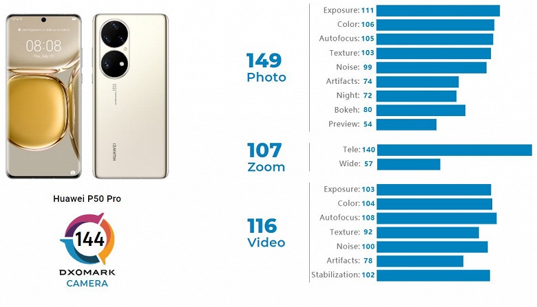 Huawei снова это сделала. Huawei P50 Pro признан лучшим в мире камерофоном, причем сразу в двух категориях
