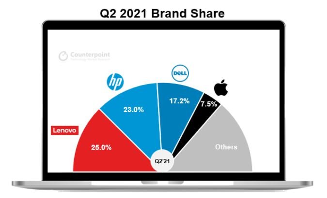 Мировые поставки ПК во втором квартале 2021 года увеличились на 15%, продажи Apple Mac оказались рекордно высоки