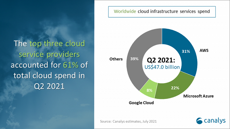 Расходы на услуги облачной инфраструктуры увеличились на 36% и достигли 47 млрд долларов