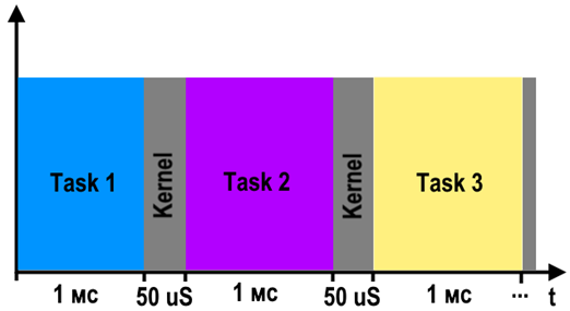 Как сделать ОС для микроконтроллера - 4