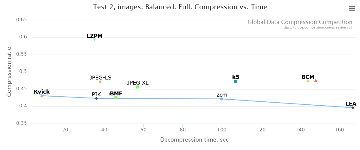 Как развитие алгоритмов сжатия остановилось 20 лет назад, или о новом конкурсе на 200 тысяч евро - 10