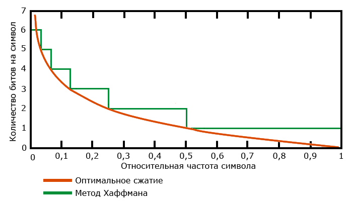 Как развитие алгоритмов сжатия остановилось 20 лет назад, или о новом конкурсе на 200 тысяч евро - 3