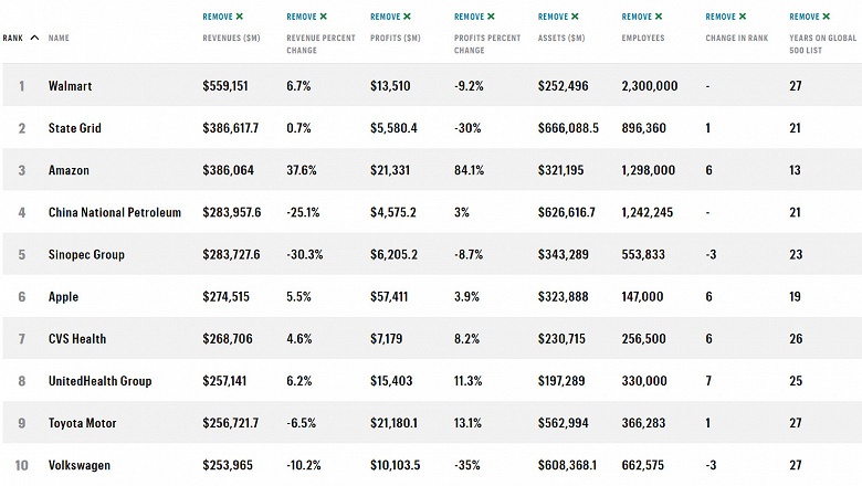 Компания Apple занимает первое место в списке Fortune 500 по прибыли