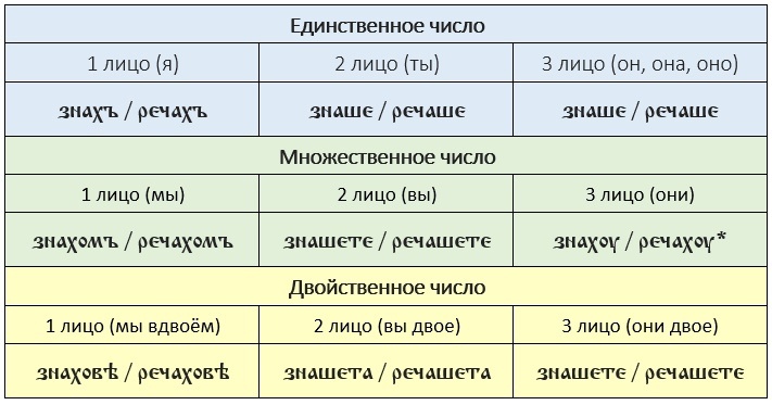 Древнерусский имперфект. * Диграф ОУ читается как «у»