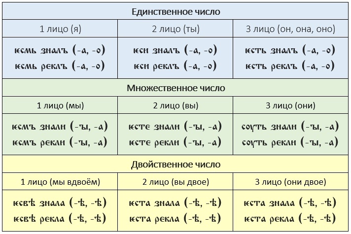 Древнерусский перфект