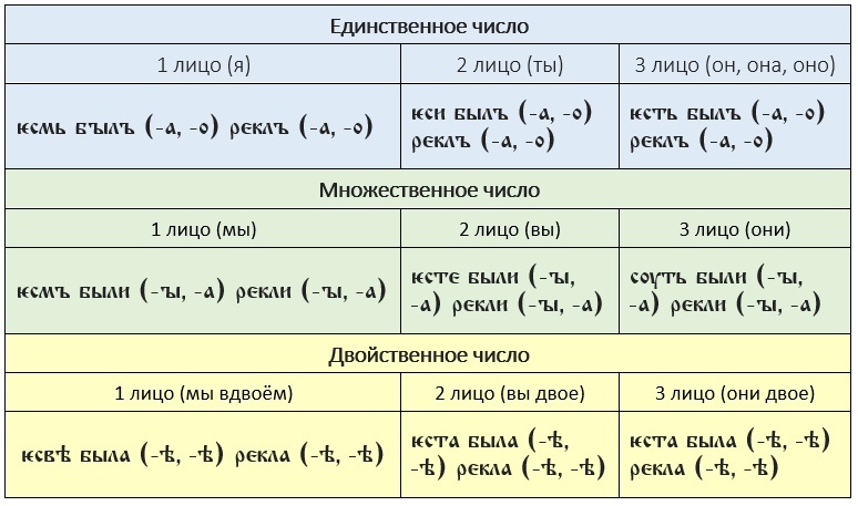 Древнерусский плюсквамперфект Древнерусский плюсквамперфект