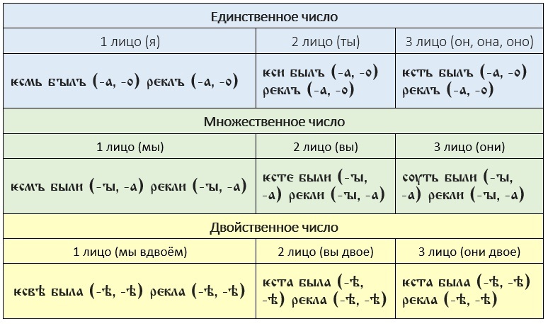 Древнерусский плюсквамперфект