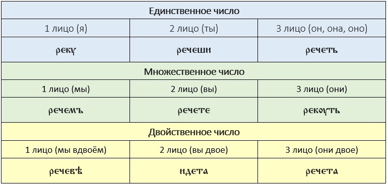Древнерусское простое настоящее-будущее время Древнерусское простое настоящее-будущее время
