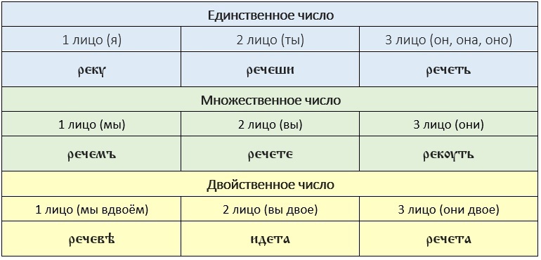 Древнерусское простое настоящее-будущее время