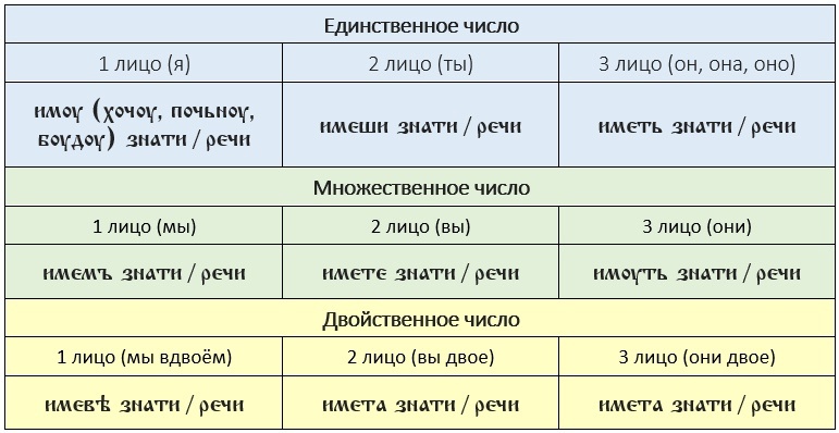 Древнерусское сложное будущее время