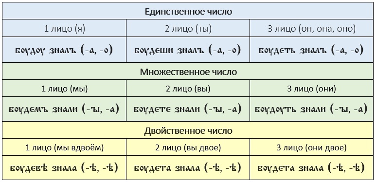 Древнерусское второе сложное будущее время (преждебудущее)