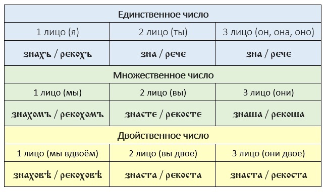 Древнерусский аорист