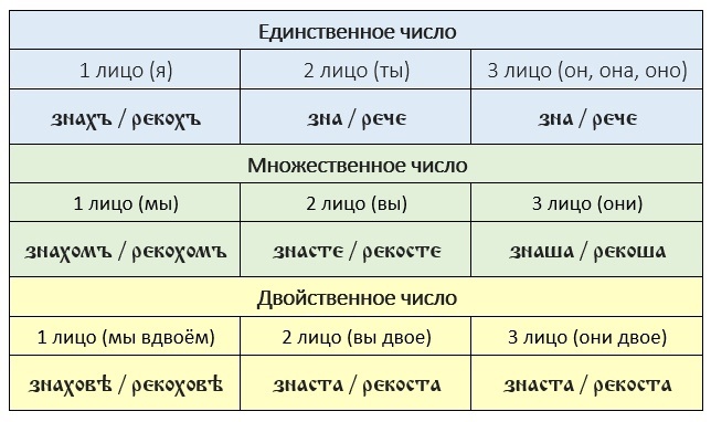 Древнерусский аорист Древнерусский аорист