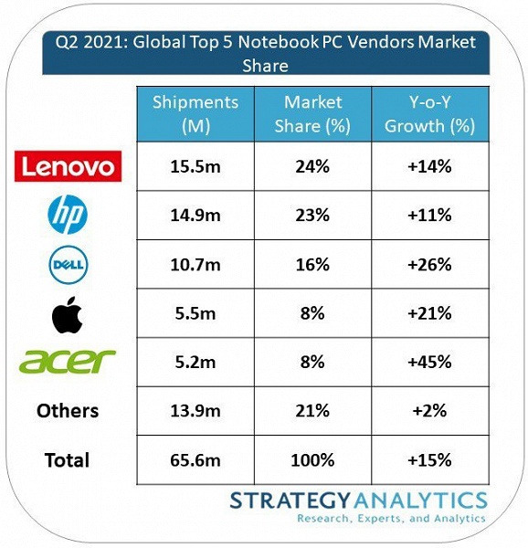 В минувшем квартале было продано 65,6 млн ноутбуков